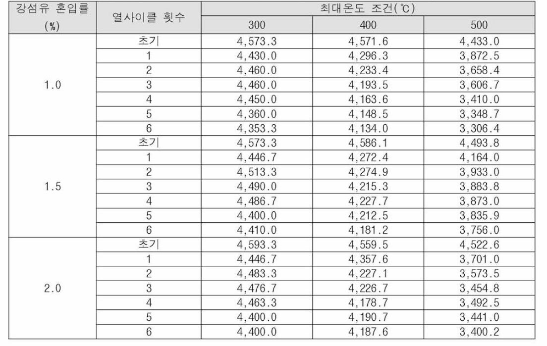 매회 열사이클 적용에 따른 초음파속도 측정결과(m/s)