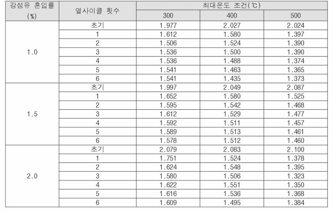 열사이클 적용 전과 후의 열전도율 측정 결과I(W/m·K)