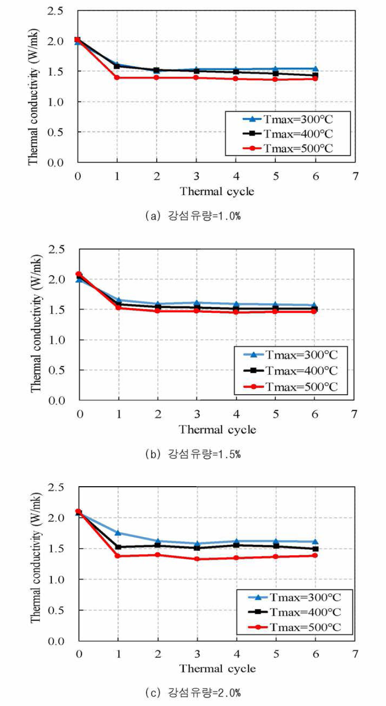 강섬유 혼입률별 열사이클에 따른 열전도율 변화