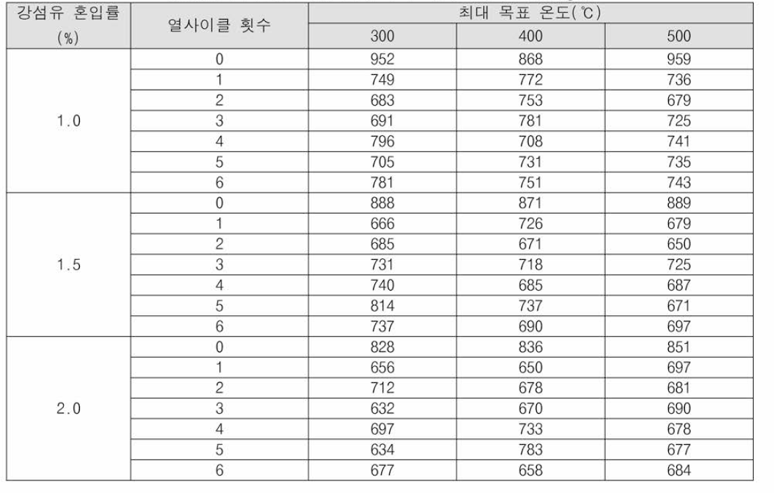 열사이클 적용 전과 후의 비열 측정 결과(J/kg·K)