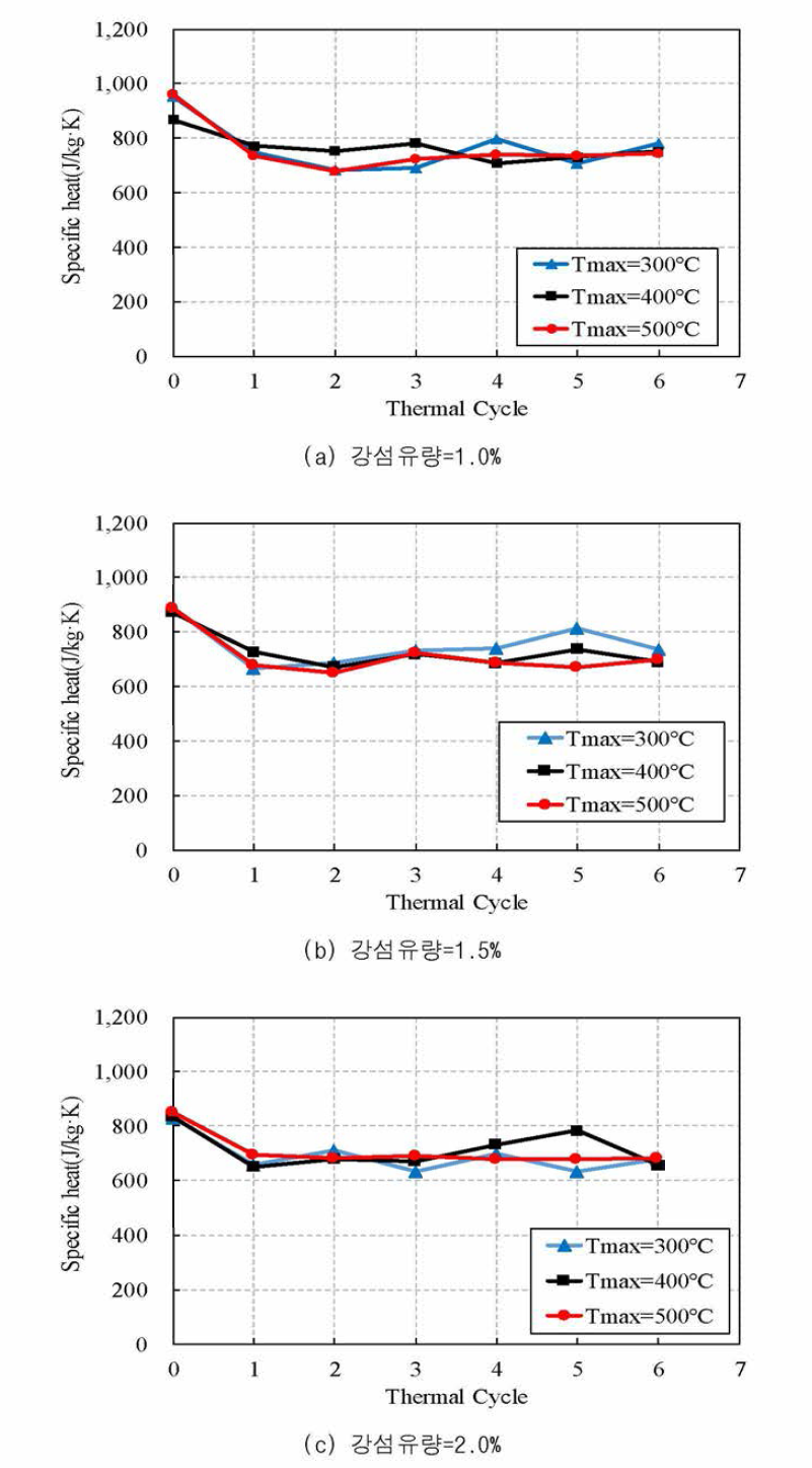 강섬유 혼입률별 열사이클에 따른 비열 변화