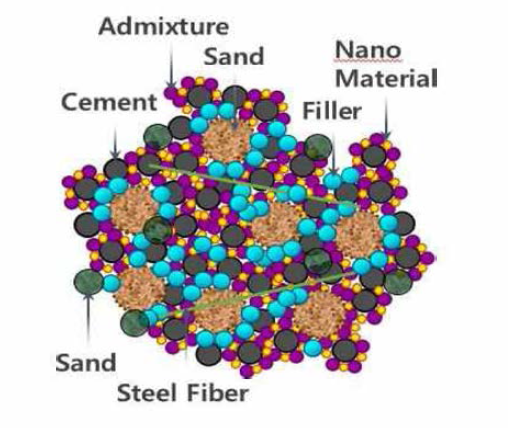 초고성능 콘크리트의 패킹 이론에 의한 내부 미세조직