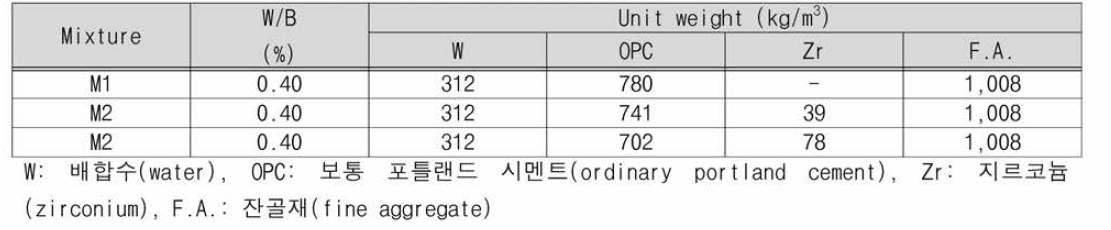 지르코늄 혼입 콘크리트 배합표