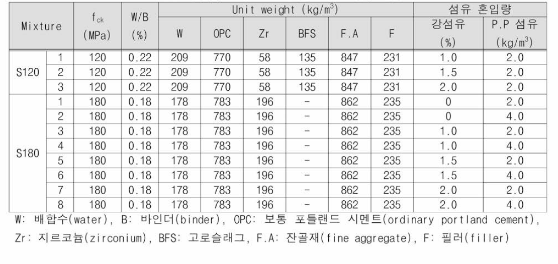 강섬유 보강 고전도 콘크리트 최적 배합표