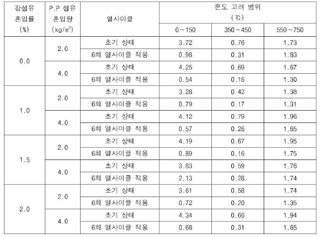 온도 구간별 중량감소율(%)