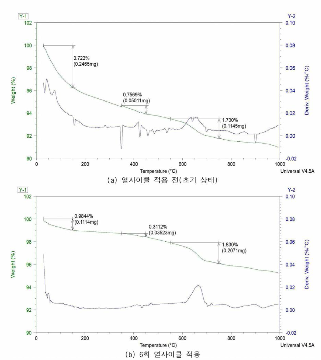 열사이클 적용 전•후의 TGA 분석 비교 (강섬유 혼입량= 0.0%, P.P 섬유량= 2kg/m3)