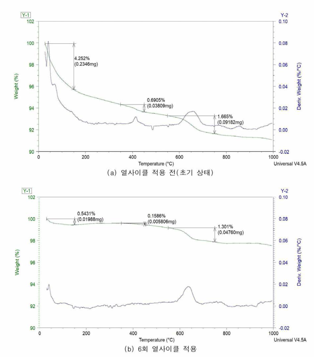 열사이클 적용 전•후의 TGA 분석 비교(강섬유 혼입량= 0.0%, P.P 섬유량= 4kg/m3)