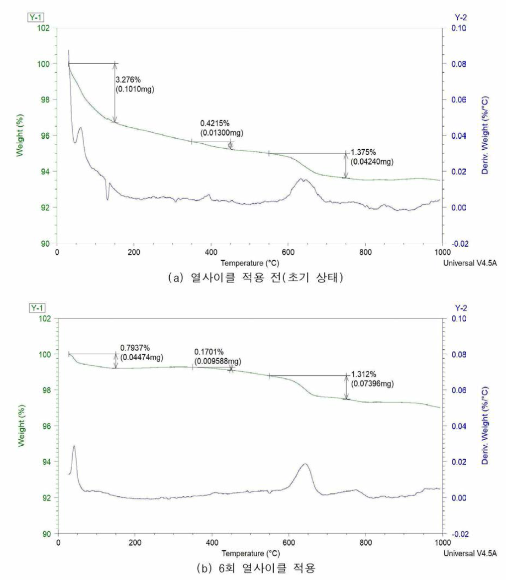 열사이클 적용 전•후의 TGA 분석 비교(강섬유 혼입량= 1.0%, P.P 섬유량= 2kg/m3)