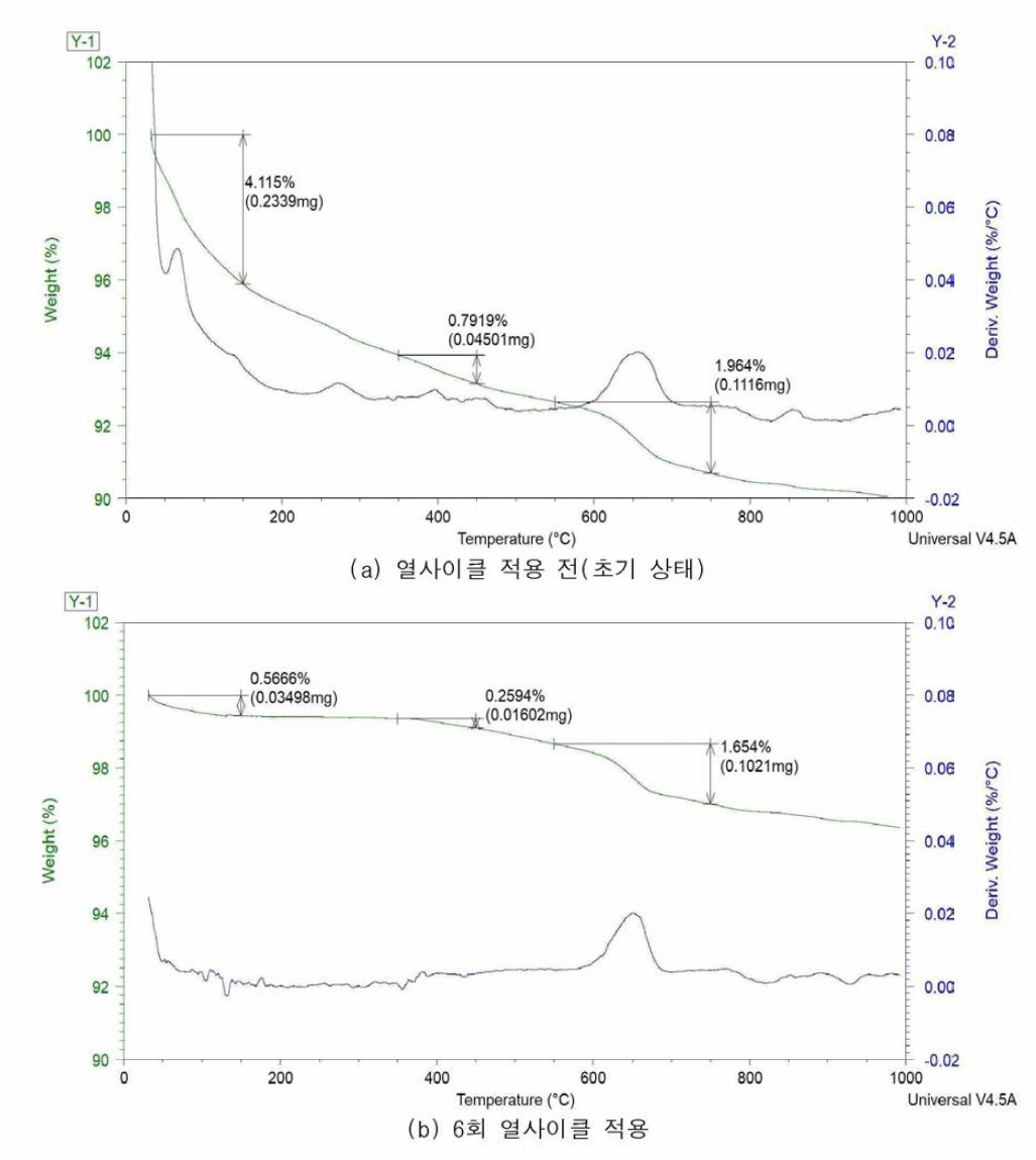 열사이클 적용 전•후의 TGA 분석 비교(강섬유 혼입량= 1.0%, P.P 섬유량= 4kg/m3)