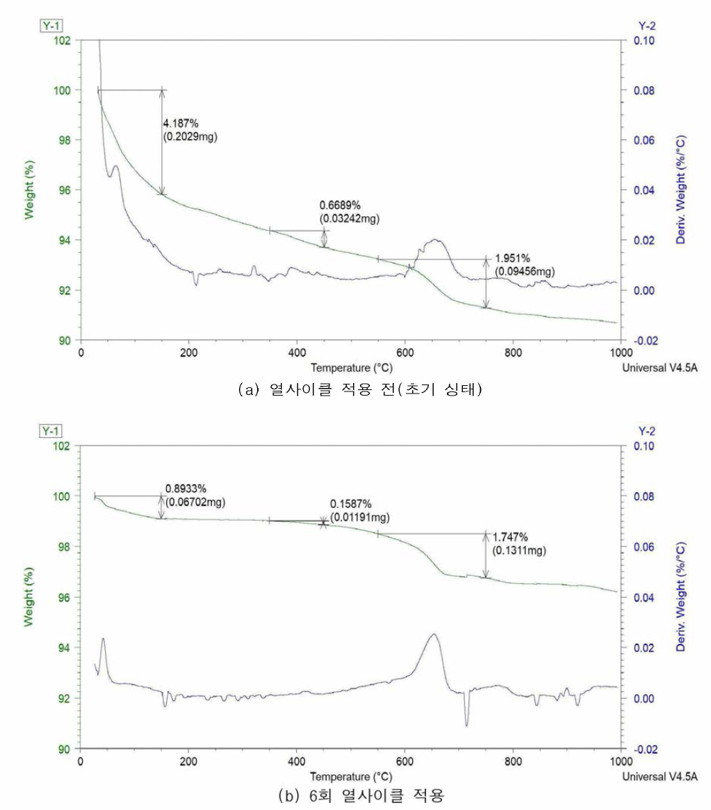 열사이클 적용 전•후의 TGA 분석 비교(강섬유 혼입량= 1.5%, P.P 섬유량= 2kg/m3)