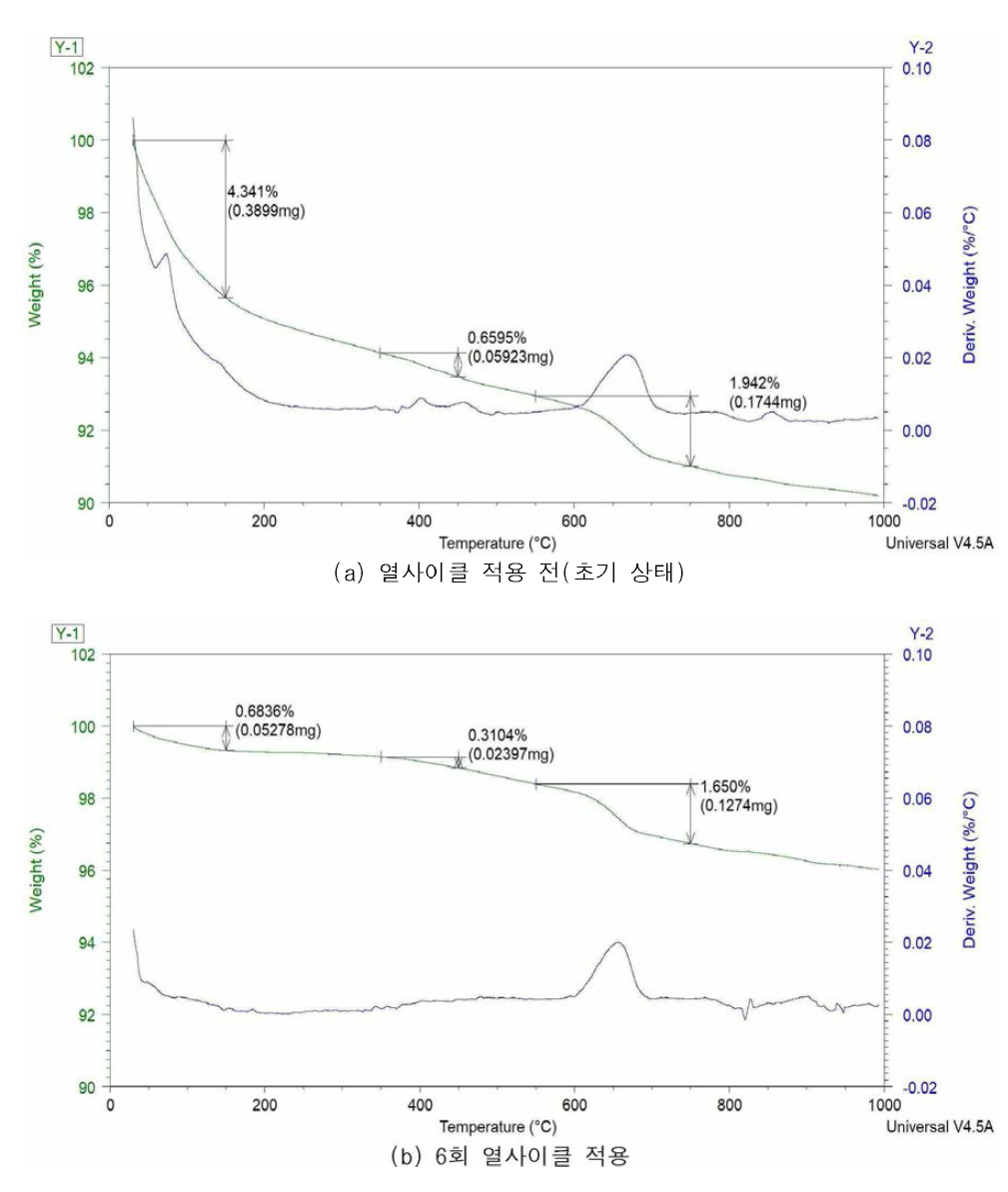 열사이클 적용 전•후의 TGA 분석 비교(강섬유 혼입량= 2.0%, P.P 섬유량= 4kg/m3)