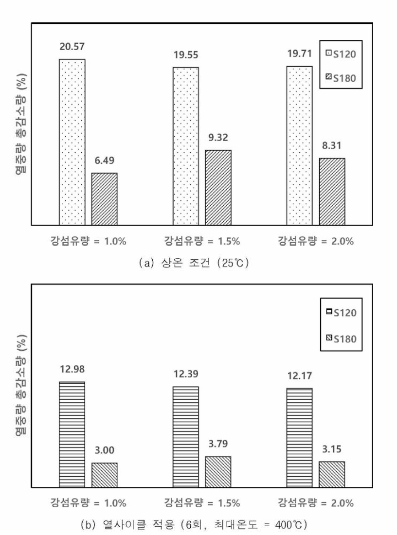 열 중량 총감소량 비교 (S120 시리즈 vs S180 시리즈)