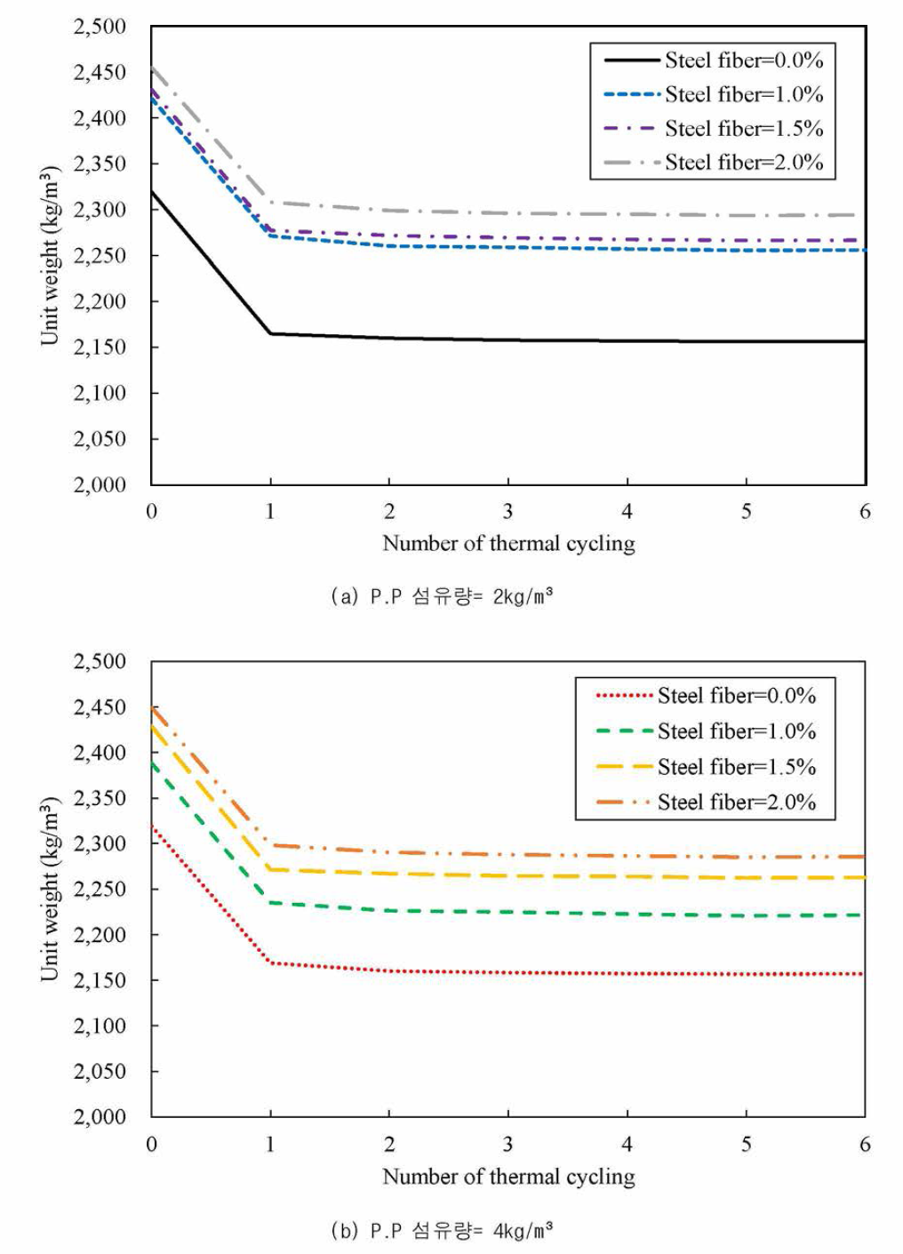 열사이클 적용 횟수에 따른 단위중량 변화