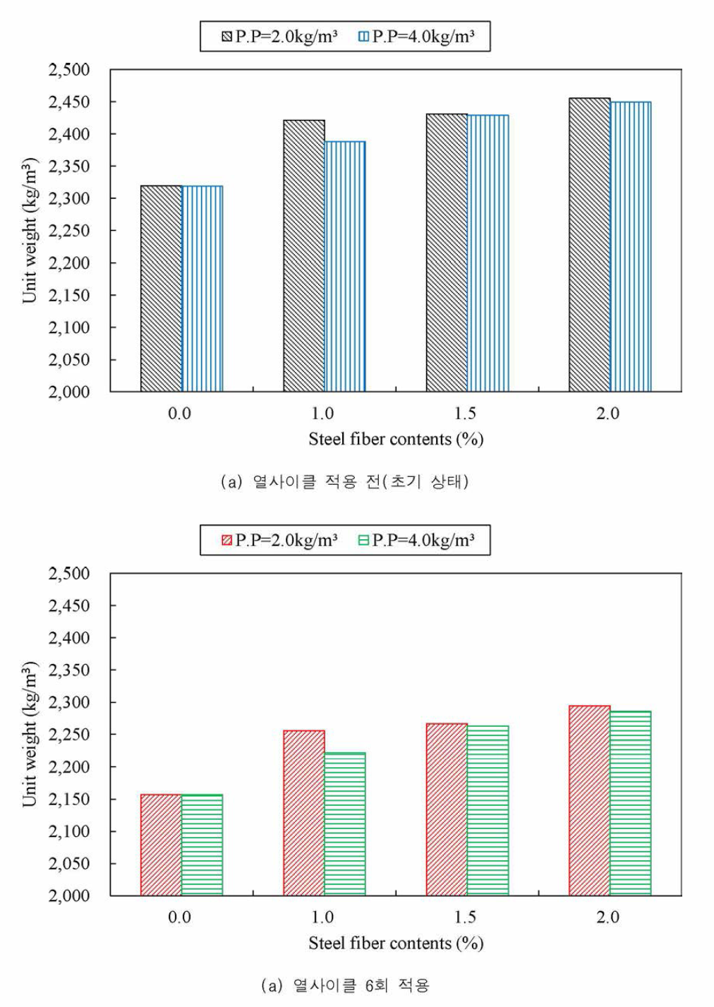 강섬유 혼입률별 P.P 섬유 혼입량에 따른 단위중량 결과 비교
