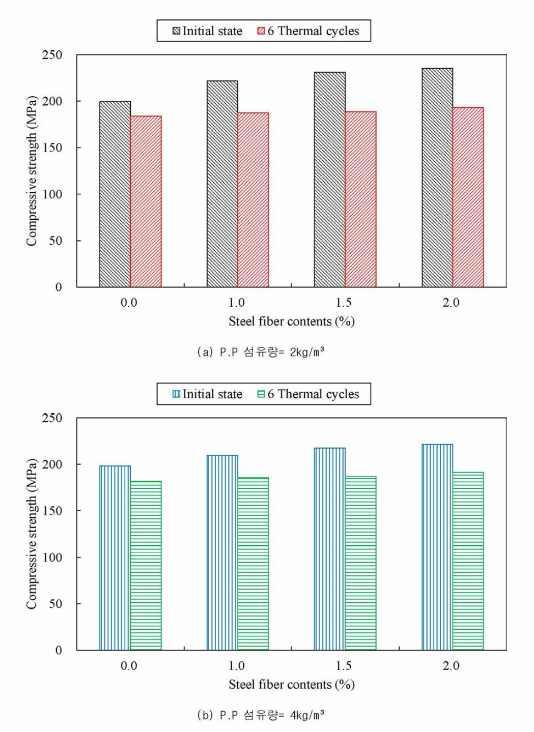 열사이클 적용 전 • 후의 강섬유 혼입률에 따른 압축강도 결과 비교