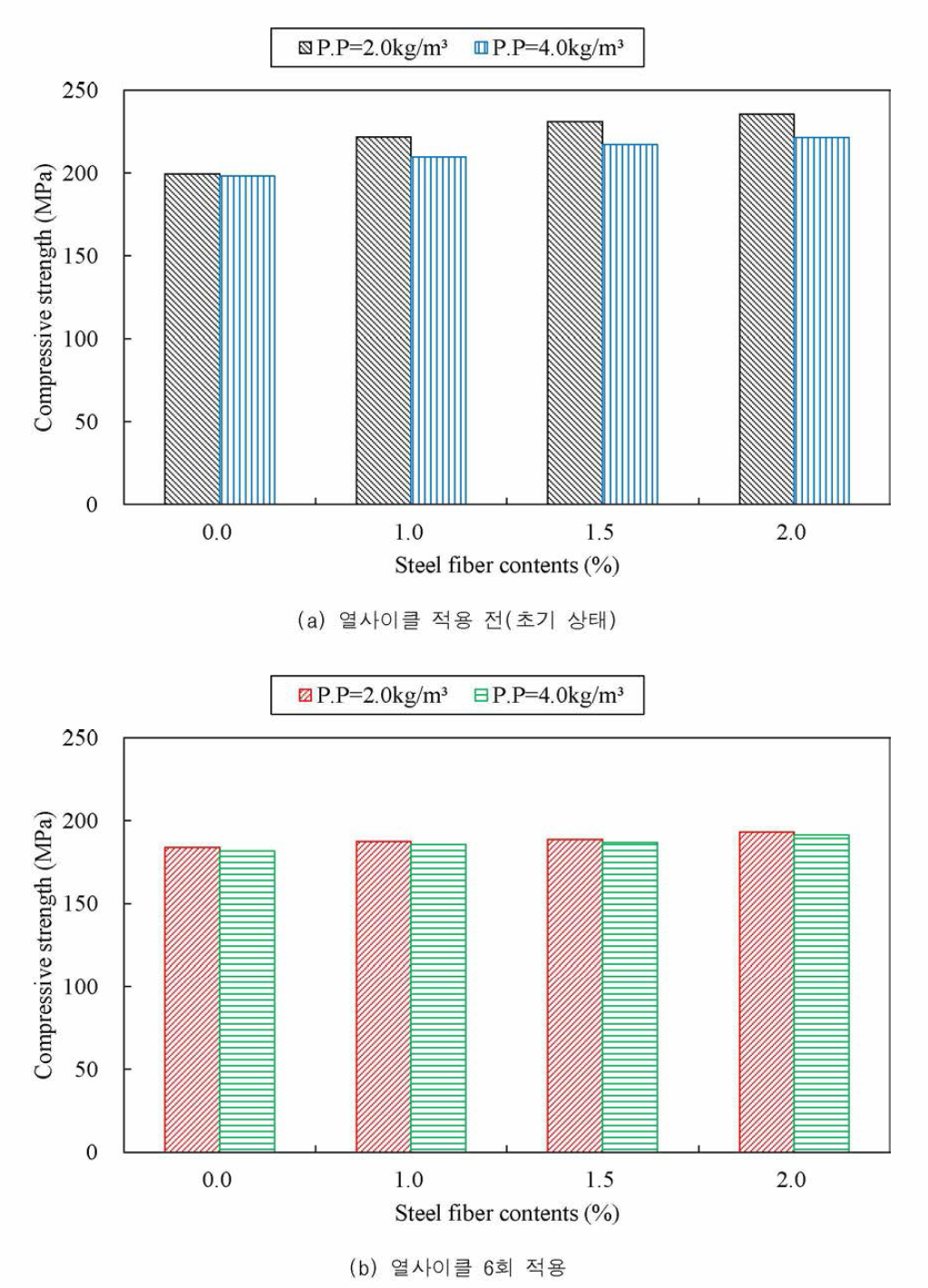 열사이클 적용 전 • 후의 P.P 섬유 혼입량에 따른 압축강도 결과 비교