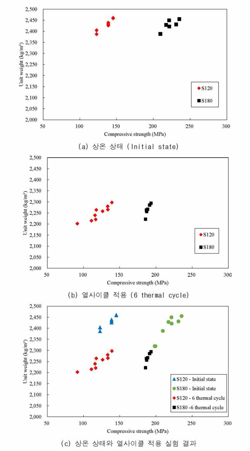 압축강도와 단위중량 관계 분석