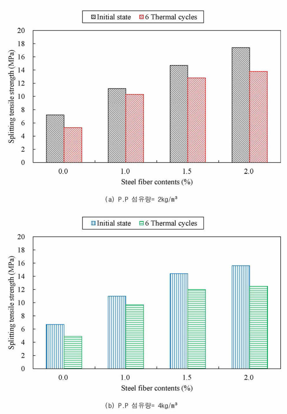 열사이클 적용 전 • 후의 강섬유 혼입률에 따른 쪼갬인장강도 결과 비교