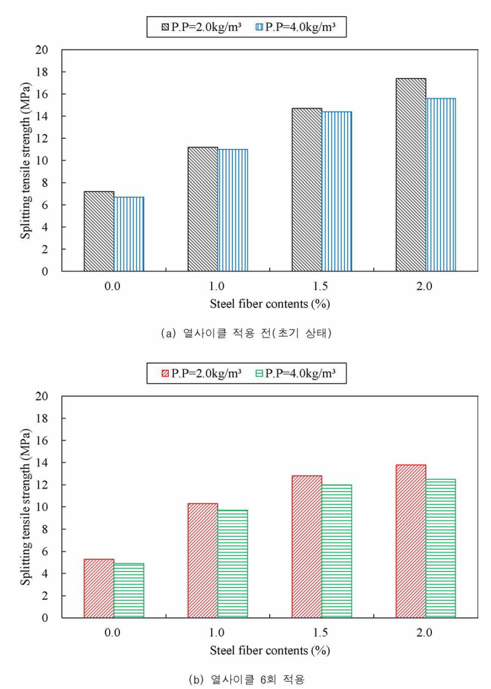 열사이클 적용 전 • 후의 P.P 섬유 혼입량에 따른 쪼갬인장강도 결과 비교