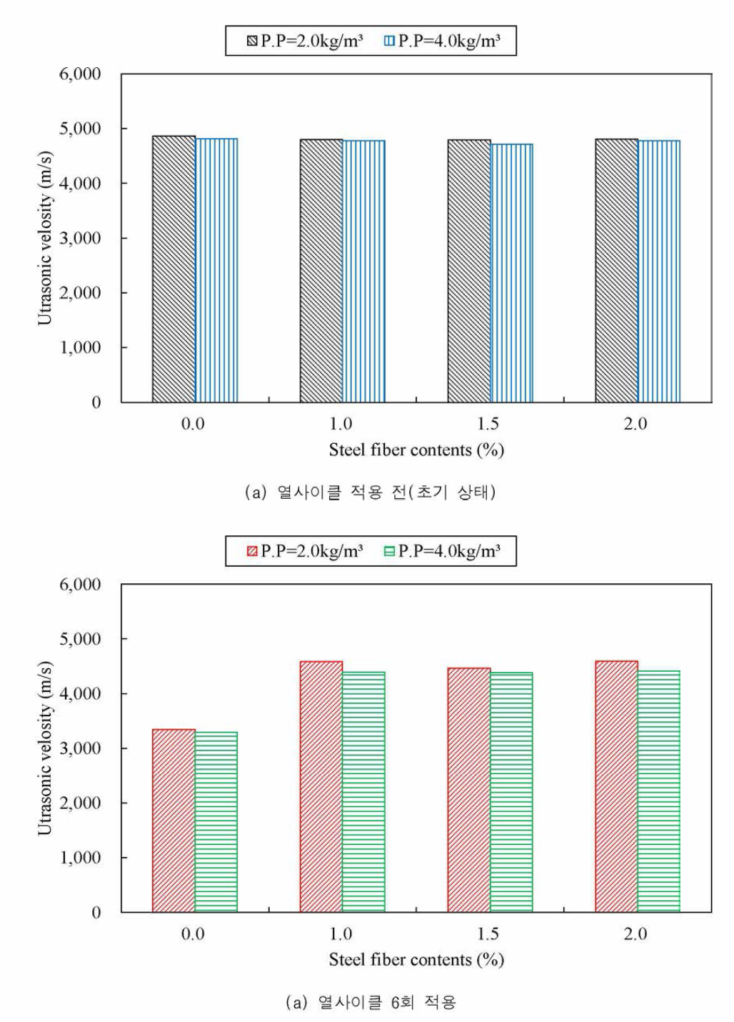 강섬유 혼입률별 P.P 섬유 혼입량에 따른 초음파속도 결과 비교