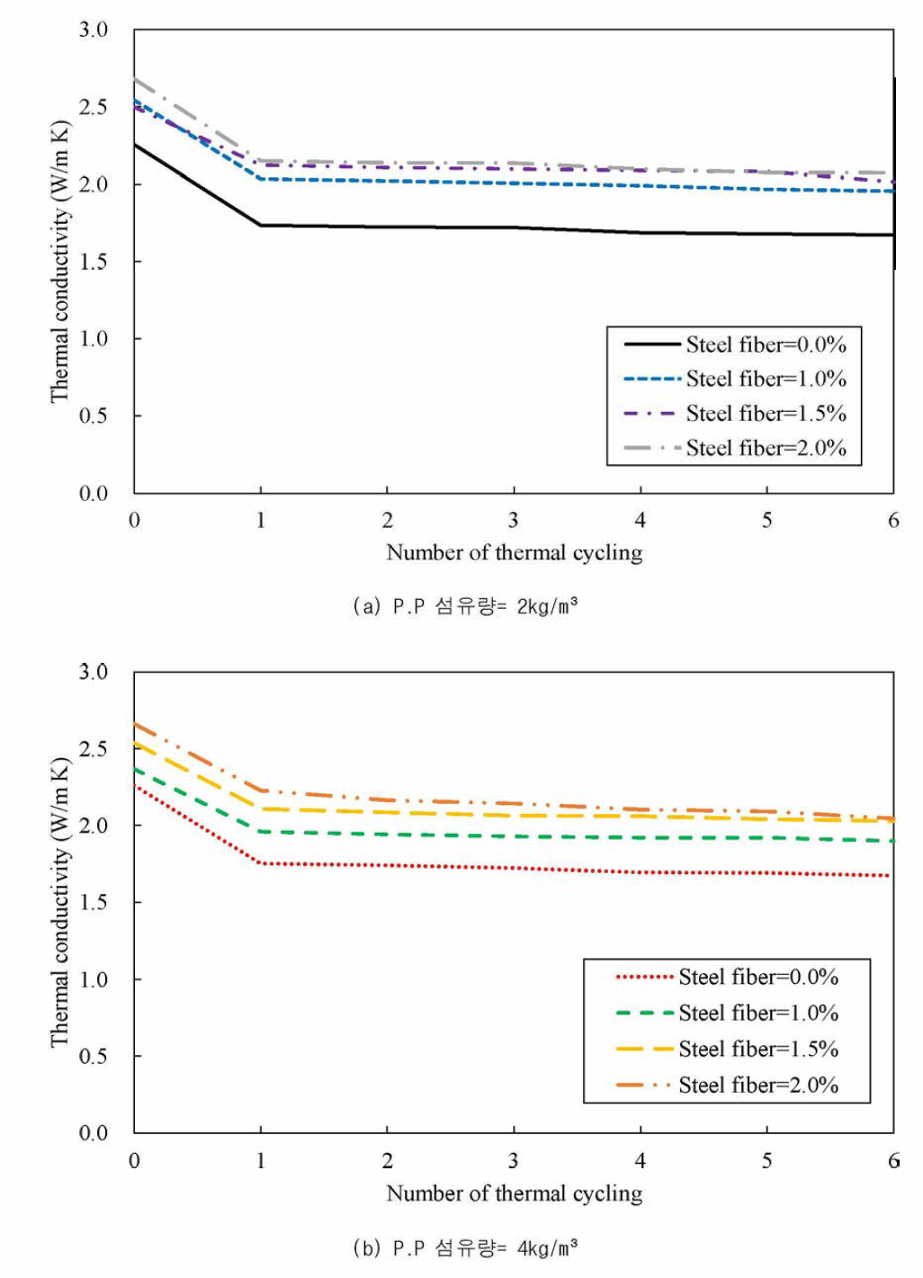 열사이클 적용 횟수에 따른 열전도율 변화