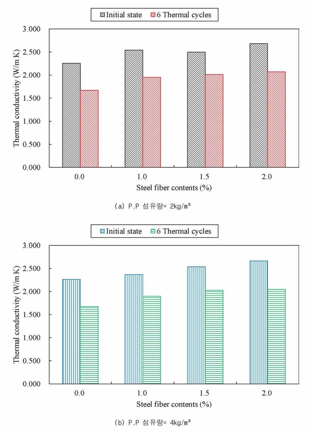 열사이클 적용 전 • 후의 강섬유 혼입률에 따른 열전도율 결과 비교