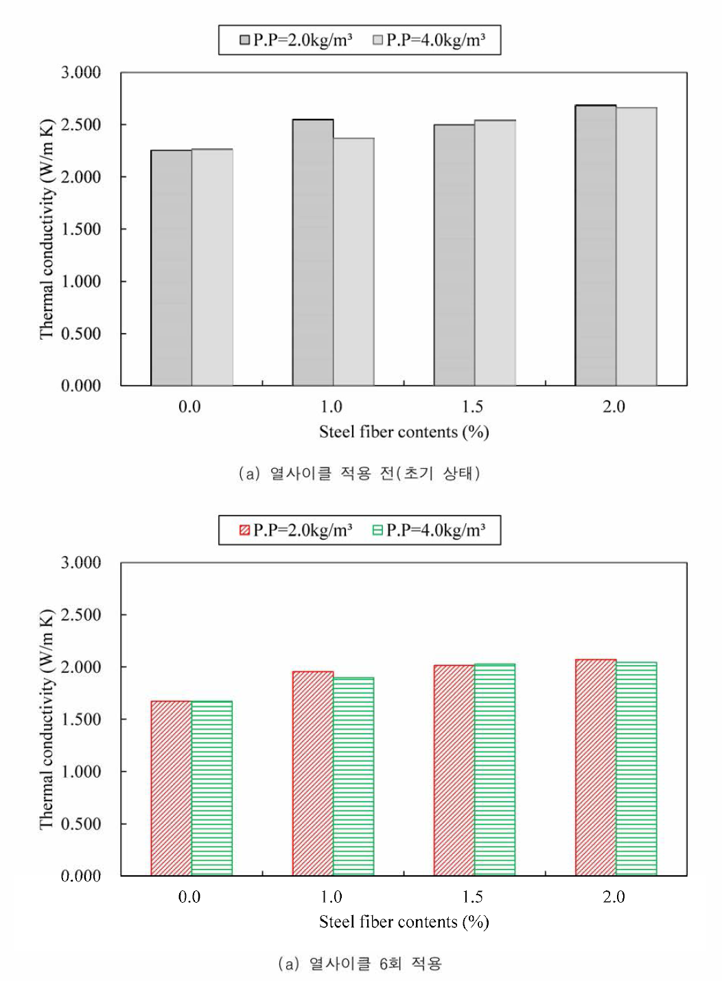 강섬유 혼입률별 P.P 섬유 혼입량에 따른 열전도율 결과 비교