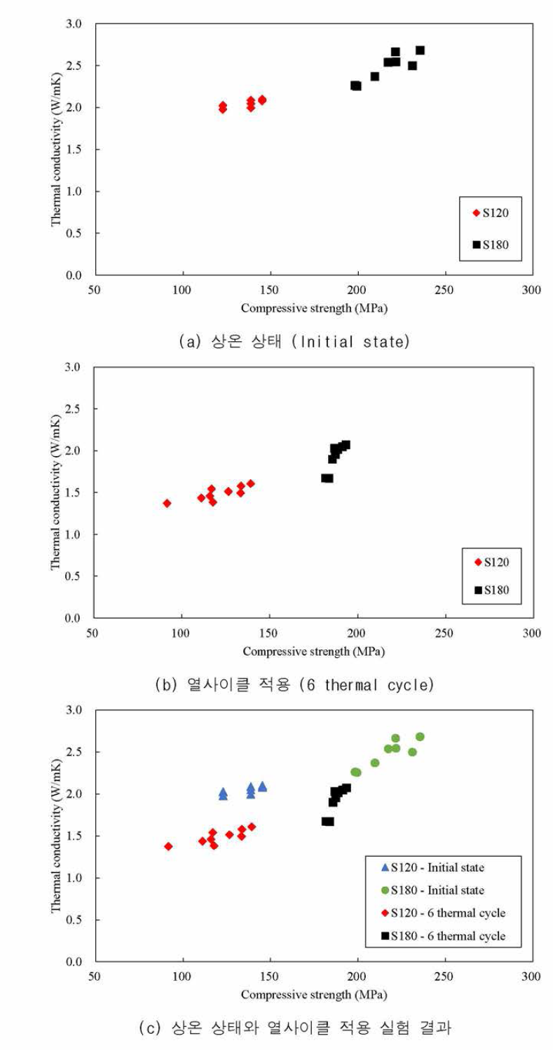 S120 시리즈 및 S180 시리즈의 압축강도와 열전도율 관계 비교