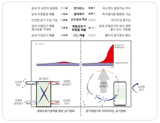환기장치와 공기청정기의 실내공기질 관리 효과