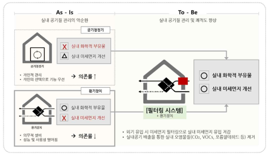 기존/제안 방법의 차이점 비교 및 프리필터 시스템의 적용 개념도