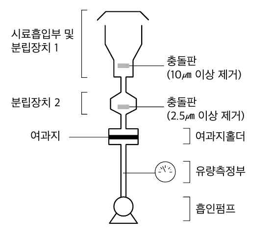 미세먼지를 포집하기 위한 중량법 계측기의 기본구성