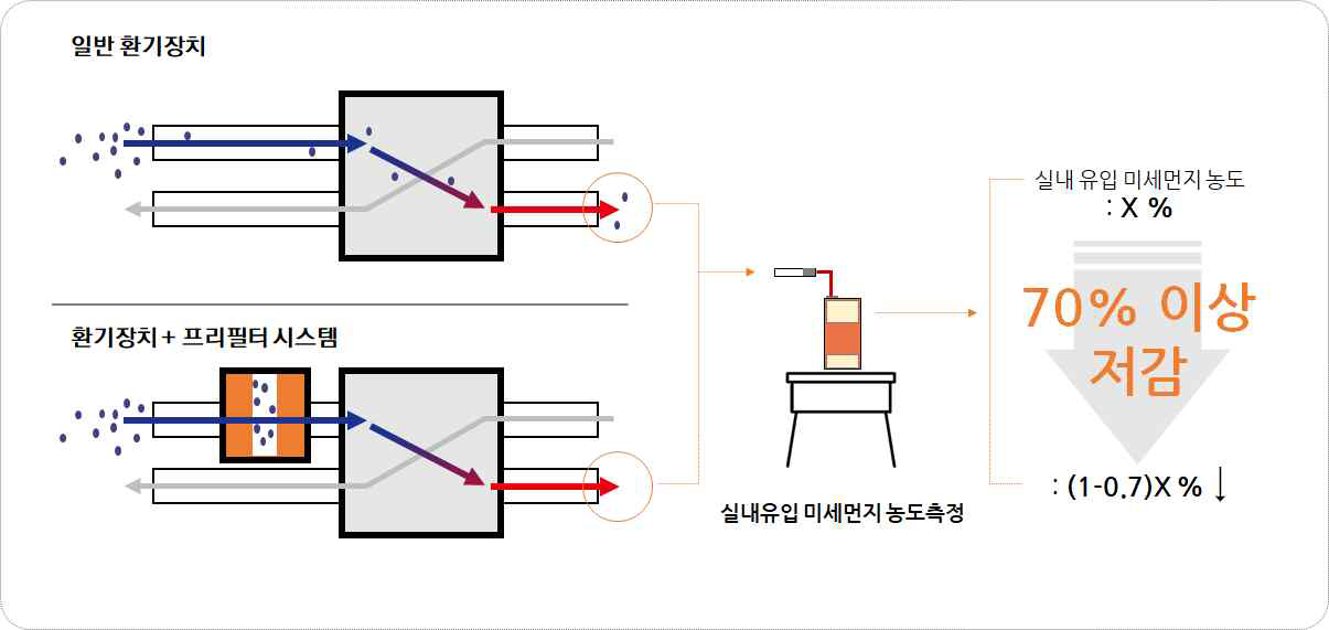 프리필터 시스템 적용을 통한 실내 미세먼지 유입농도 저감 정도 측정 방법