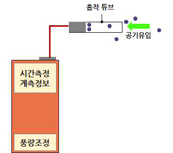 가스성입자 유해물질을 포집하기 위한 계측기