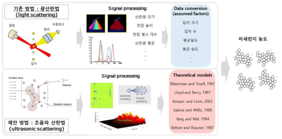 기존/제안 방법의 차이점 비교 및 초음파 기반 미세먼지 농도 측정 개념도