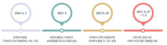 미세먼지 종합대책 수립경과 (출처: 환경부)