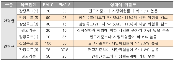 세계보건기구(WHO) 권고 미세먼지 기준(㎍/㎥) 농도