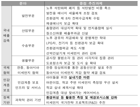 미세먼지 종합대책 핵심내용 (출처: 환경부)