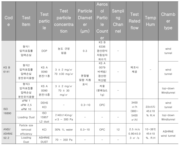국가별 에어필터 테스트 방식 비교