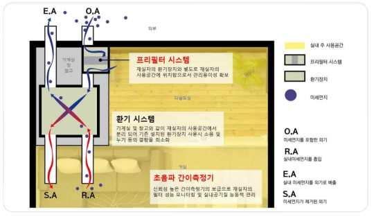 프리필터 시스템이 적용된 환기 시스템 개괄