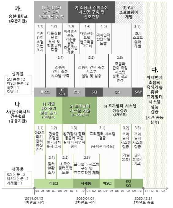 연구개발 추진 과정