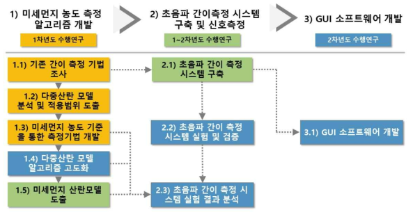 숭실대학교 연구개발 수행내용 모식도