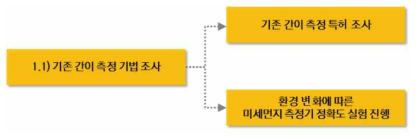 기존 간이 측정 기법 조사 수행내용 모식도