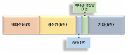 미세먼지 측정기 종류 및 사양