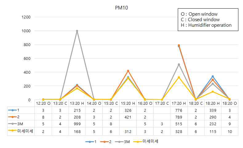 습도에 따른 PM10 미세먼지 측정 실험 결과 값