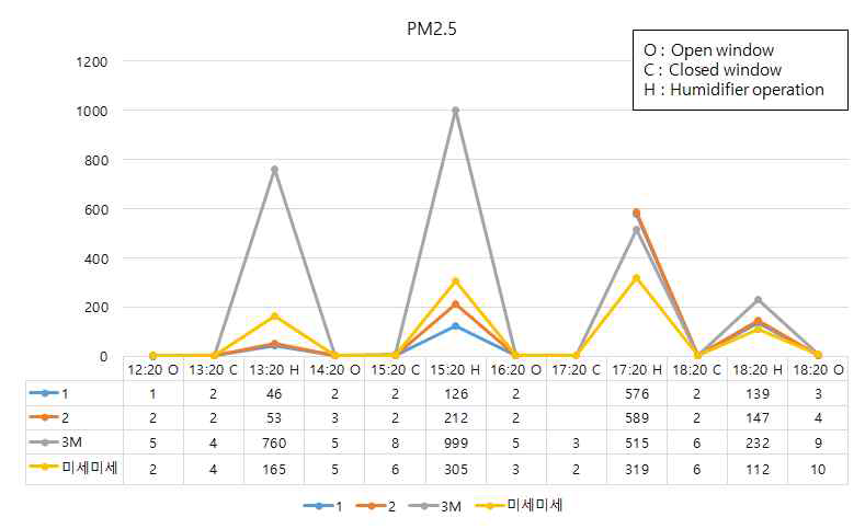습도에 따른 PM2.5 미세먼지 측정 실험 결과 값