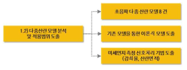 다중 산란 모델 분석 및 적용범위 도출 수행내용 모식도