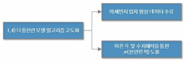 다중산란 모델 알고리즘 고도화 수행내용 모식도