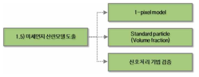 미세먼지 산란모델 도출 수행내용 모식도