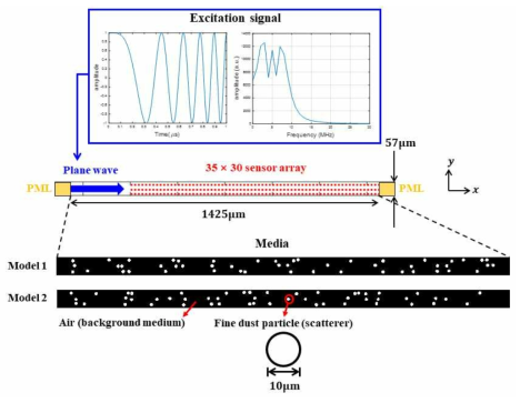 standard particle model 시뮬레이션 모델링 개략도