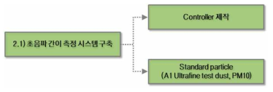 초음파 간이 측정 시스템 구축 수행내용 모식도